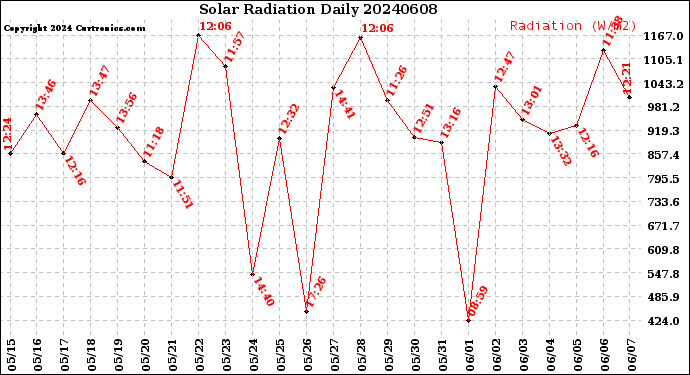 Milwaukee Weather Solar Radiation<br>Daily