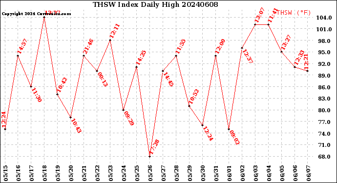 Milwaukee Weather THSW Index<br>Daily High