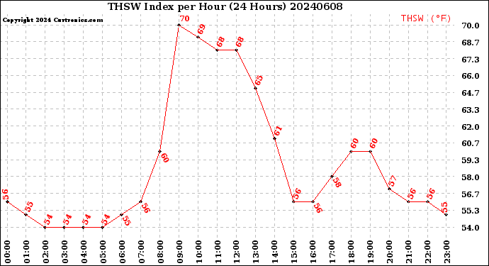 Milwaukee Weather THSW Index<br>per Hour<br>(24 Hours)