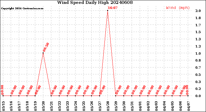 Milwaukee Weather Wind Speed<br>Daily High