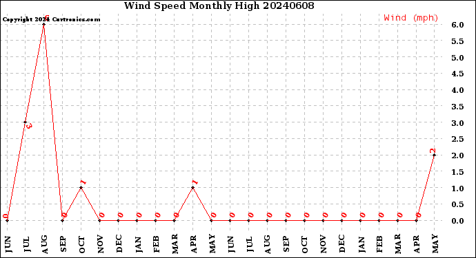 Milwaukee Weather Wind Speed<br>Monthly High