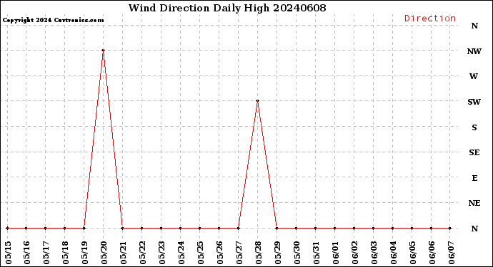 Milwaukee Weather Wind Direction<br>Daily High
