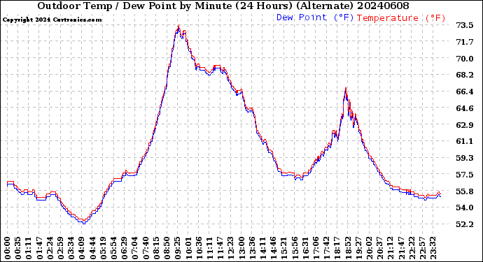Milwaukee Weather Outdoor Temp / Dew Point<br>by Minute<br>(24 Hours) (Alternate)