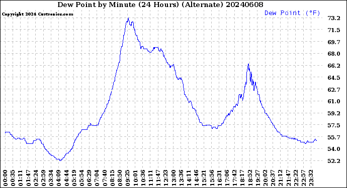 Milwaukee Weather Dew Point<br>by Minute<br>(24 Hours) (Alternate)