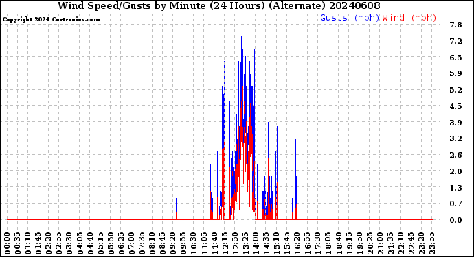 Milwaukee Weather Wind Speed/Gusts<br>by Minute<br>(24 Hours) (Alternate)