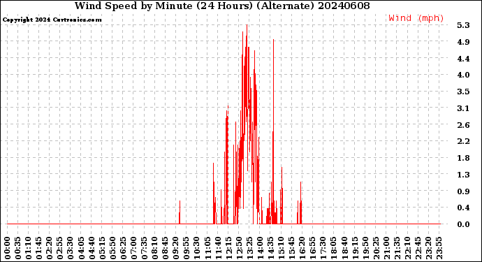 Milwaukee Weather Wind Speed<br>by Minute<br>(24 Hours) (Alternate)