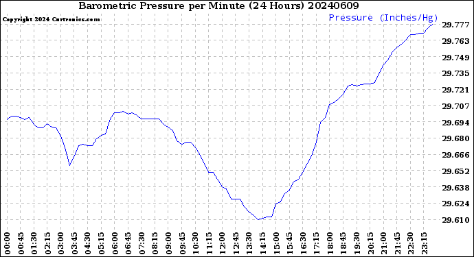 Milwaukee Weather Barometric Pressure<br>per Minute<br>(24 Hours)
