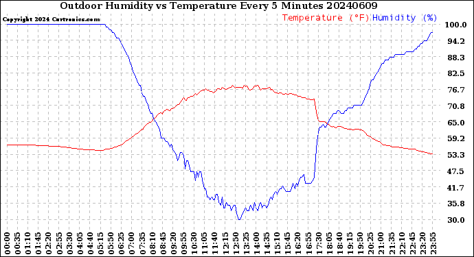 Milwaukee Weather Outdoor Humidity<br>vs Temperature<br>Every 5 Minutes