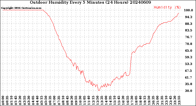 Milwaukee Weather Outdoor Humidity<br>Every 5 Minutes<br>(24 Hours)