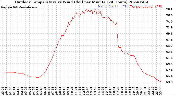 Milwaukee Weather Outdoor Temperature<br>vs Wind Chill<br>per Minute<br>(24 Hours)