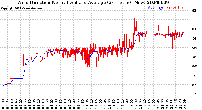Milwaukee Weather Wind Direction<br>Normalized and Average<br>(24 Hours) (New)
