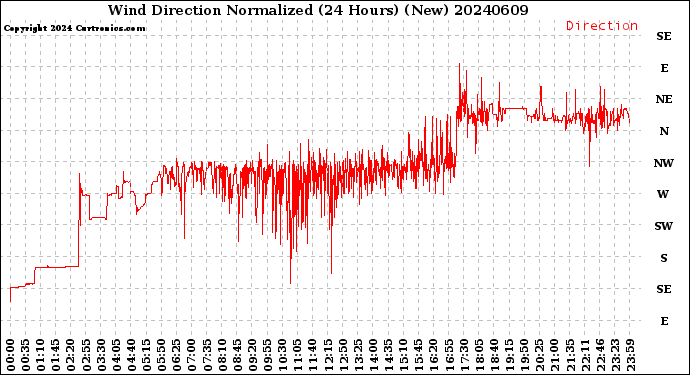 Milwaukee Weather Wind Direction<br>Normalized<br>(24 Hours) (New)