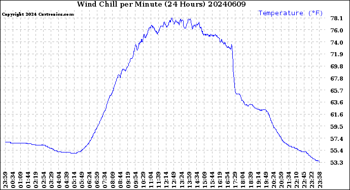 Milwaukee Weather Wind Chill<br>per Minute<br>(24 Hours)