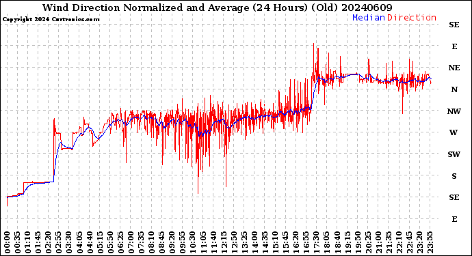 Milwaukee Weather Wind Direction<br>Normalized and Average<br>(24 Hours) (Old)