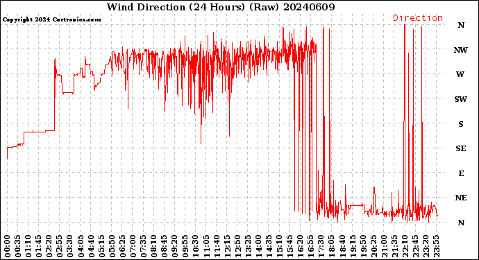 Milwaukee Weather Wind Direction<br>(24 Hours) (Raw)