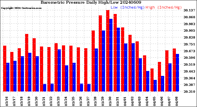 Milwaukee Weather Barometric Pressure<br>Daily High/Low