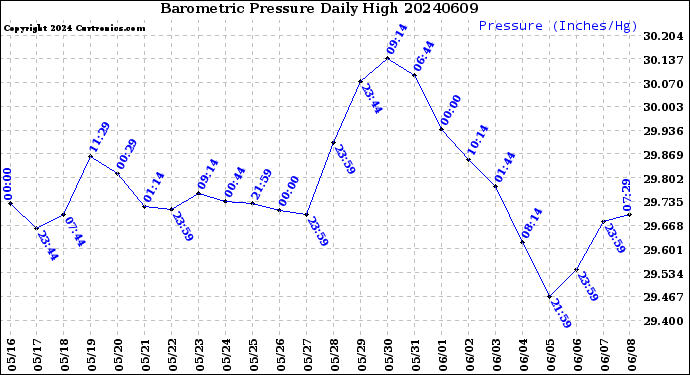 Milwaukee Weather Barometric Pressure<br>Daily High