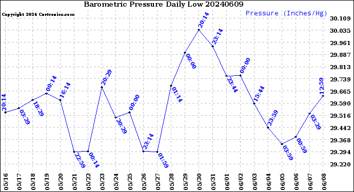 Milwaukee Weather Barometric Pressure<br>Daily Low