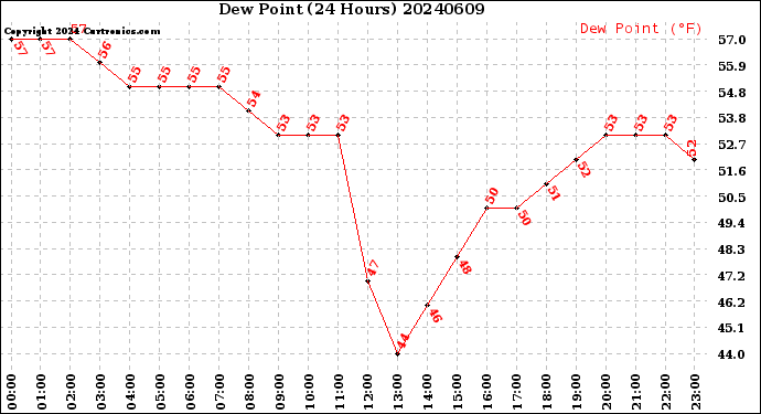 Milwaukee Weather Dew Point<br>(24 Hours)