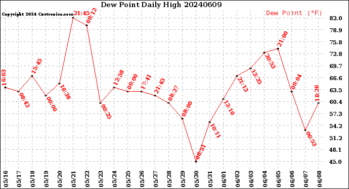 Milwaukee Weather Dew Point<br>Daily High