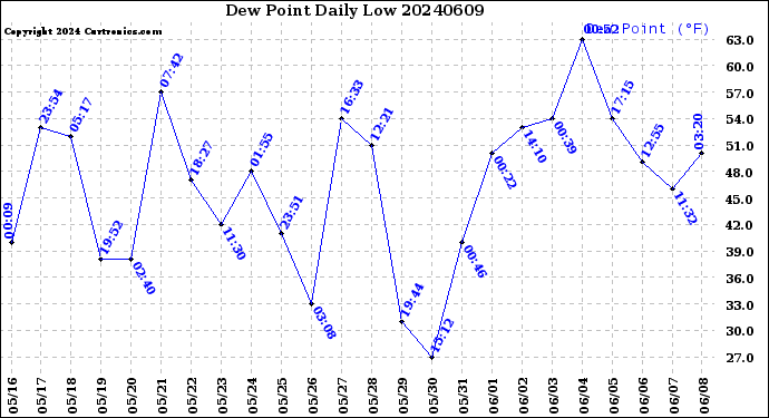 Milwaukee Weather Dew Point<br>Daily Low