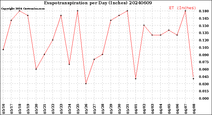 Milwaukee Weather Evapotranspiration<br>per Day (Inches)