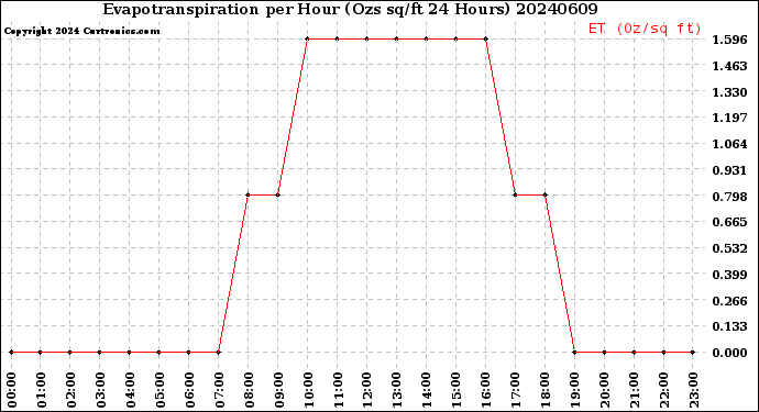 Milwaukee Weather Evapotranspiration<br>per Hour<br>(Ozs sq/ft 24 Hours)