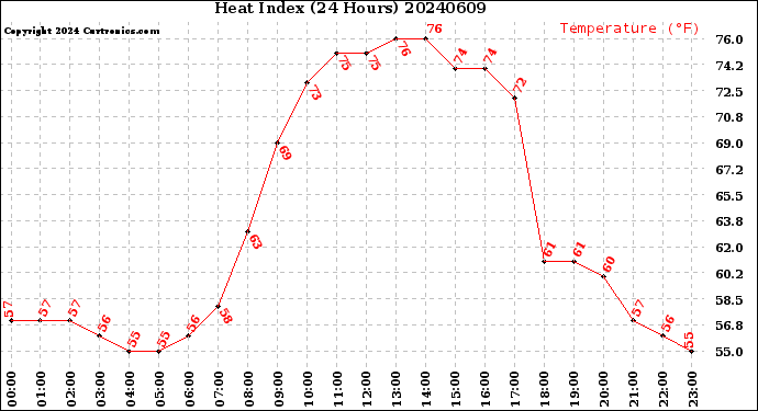 Milwaukee Weather Heat Index<br>(24 Hours)
