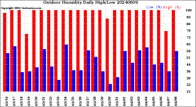 Milwaukee Weather Outdoor Humidity<br>Daily High/Low