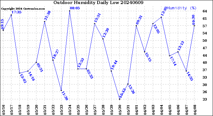 Milwaukee Weather Outdoor Humidity<br>Daily Low