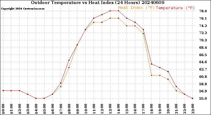 Milwaukee Weather Outdoor Temperature<br>vs Heat Index<br>(24 Hours)