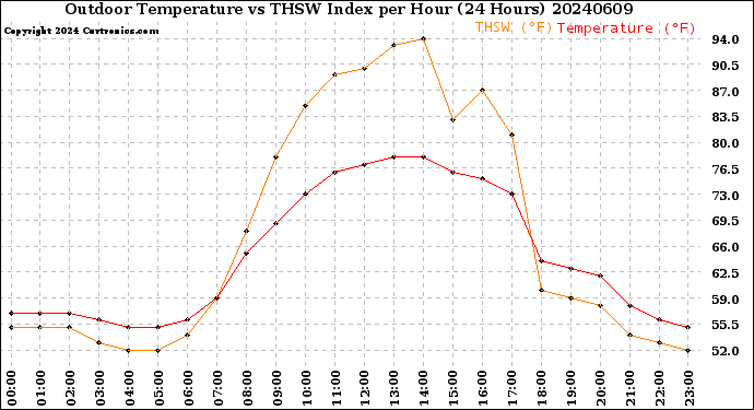 Milwaukee Weather Outdoor Temperature<br>vs THSW Index<br>per Hour<br>(24 Hours)