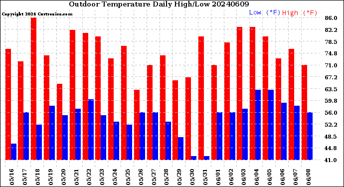 Milwaukee Weather Outdoor Temperature<br>Daily High/Low