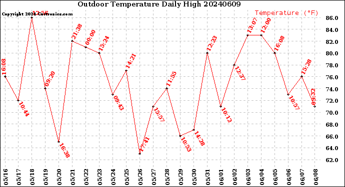 Milwaukee Weather Outdoor Temperature<br>Daily High