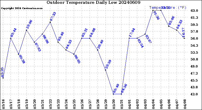 Milwaukee Weather Outdoor Temperature<br>Daily Low