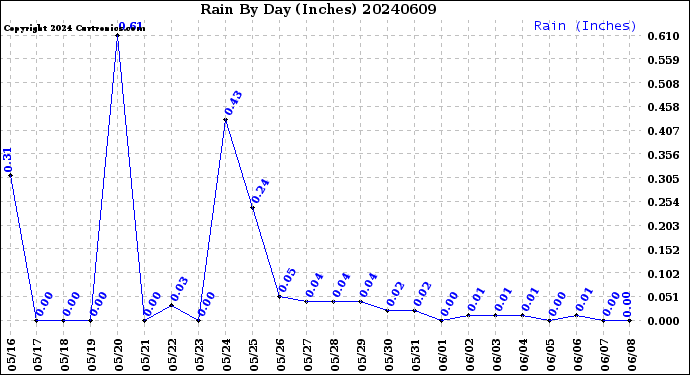 Milwaukee Weather Rain<br>By Day<br>(Inches)