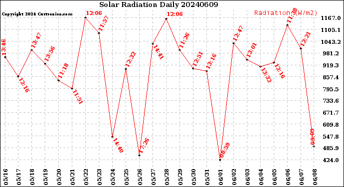 Milwaukee Weather Solar Radiation<br>Daily