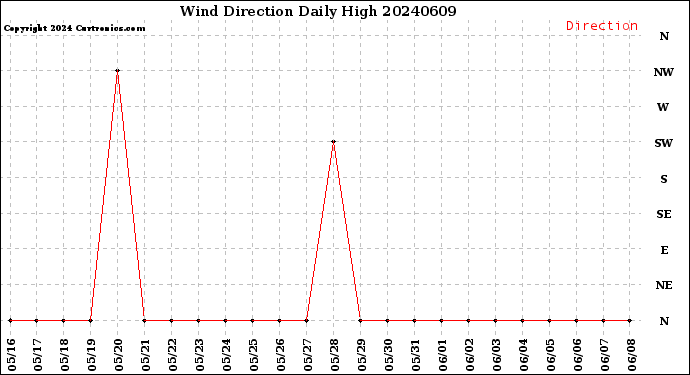 Milwaukee Weather Wind Direction<br>Daily High