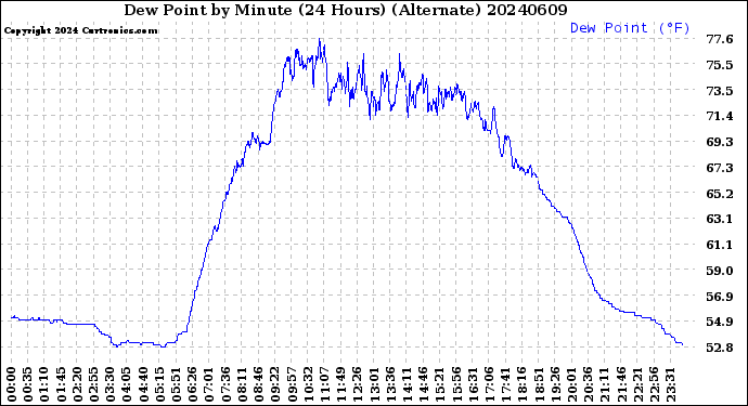 Milwaukee Weather Dew Point<br>by Minute<br>(24 Hours) (Alternate)