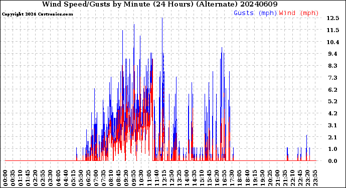 Milwaukee Weather Wind Speed/Gusts<br>by Minute<br>(24 Hours) (Alternate)