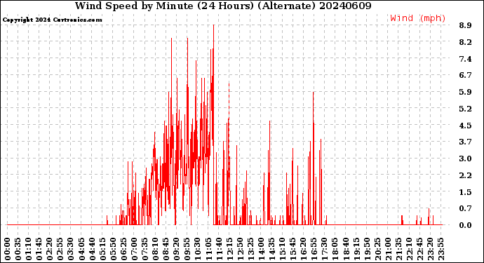 Milwaukee Weather Wind Speed<br>by Minute<br>(24 Hours) (Alternate)