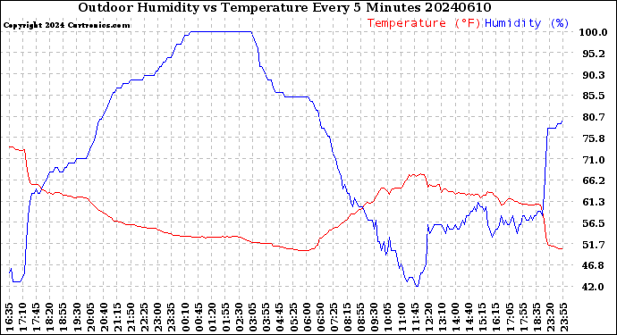 Milwaukee Weather Outdoor Humidity<br>vs Temperature<br>Every 5 Minutes