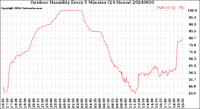Milwaukee Weather Outdoor Humidity<br>Every 5 Minutes<br>(24 Hours)
