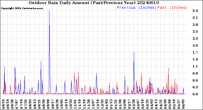 Milwaukee Weather Outdoor Rain<br>Daily Amount<br>(Past/Previous Year)