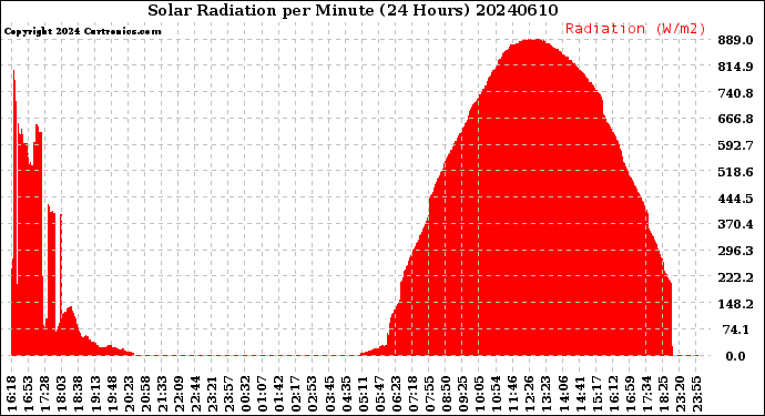 Milwaukee Weather Solar Radiation<br>per Minute<br>(24 Hours)