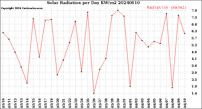 Milwaukee Weather Solar Radiation<br>per Day KW/m2