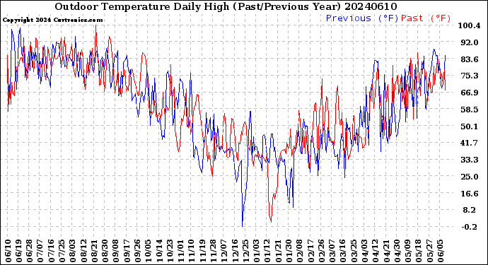 Milwaukee Weather Outdoor Temperature<br>Daily High<br>(Past/Previous Year)