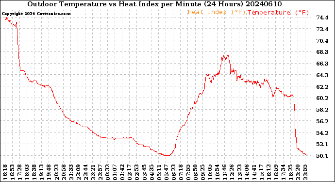Milwaukee Weather Outdoor Temperature<br>vs Heat Index<br>per Minute<br>(24 Hours)