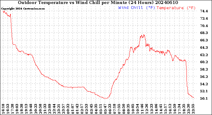 Milwaukee Weather Outdoor Temperature<br>vs Wind Chill<br>per Minute<br>(24 Hours)