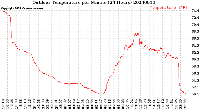 Milwaukee Weather Outdoor Temperature<br>per Minute<br>(24 Hours)